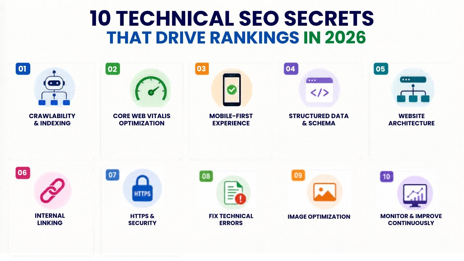 Technical SEO infographic highlighting 10 SEO ranking factors for 2026, including crawlability, Core Web Vitals, mobile-first optimization, schema markup, internal linking, HTTPS security, image optimization, and website architecture.