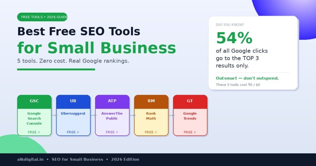 Infographic showing the best free SEO tools for small business owners in 2026 — including Google Search Console, Ubersuggest, AnswerThePublic, Rank Math, and Google Trends — with a stat that 54% of Google clicks go to the top 3 results
