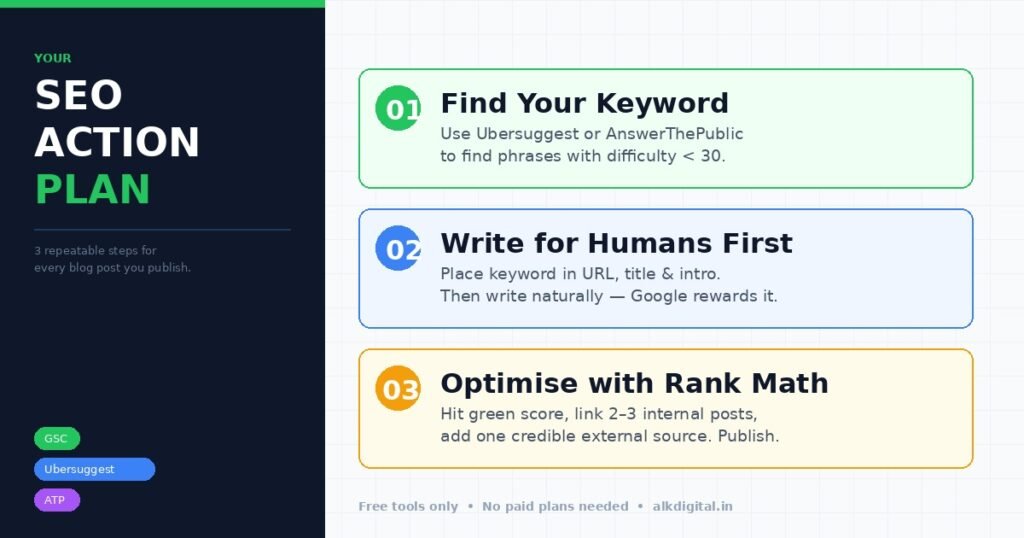 Step-by-step SEO action plan infographic for small business owners: Step 1 – Find your keyword using Ubersuggest or AnswerThePublic, Step 2 – Write for humans first, Step 3 – Optimise and publish with Rank Math